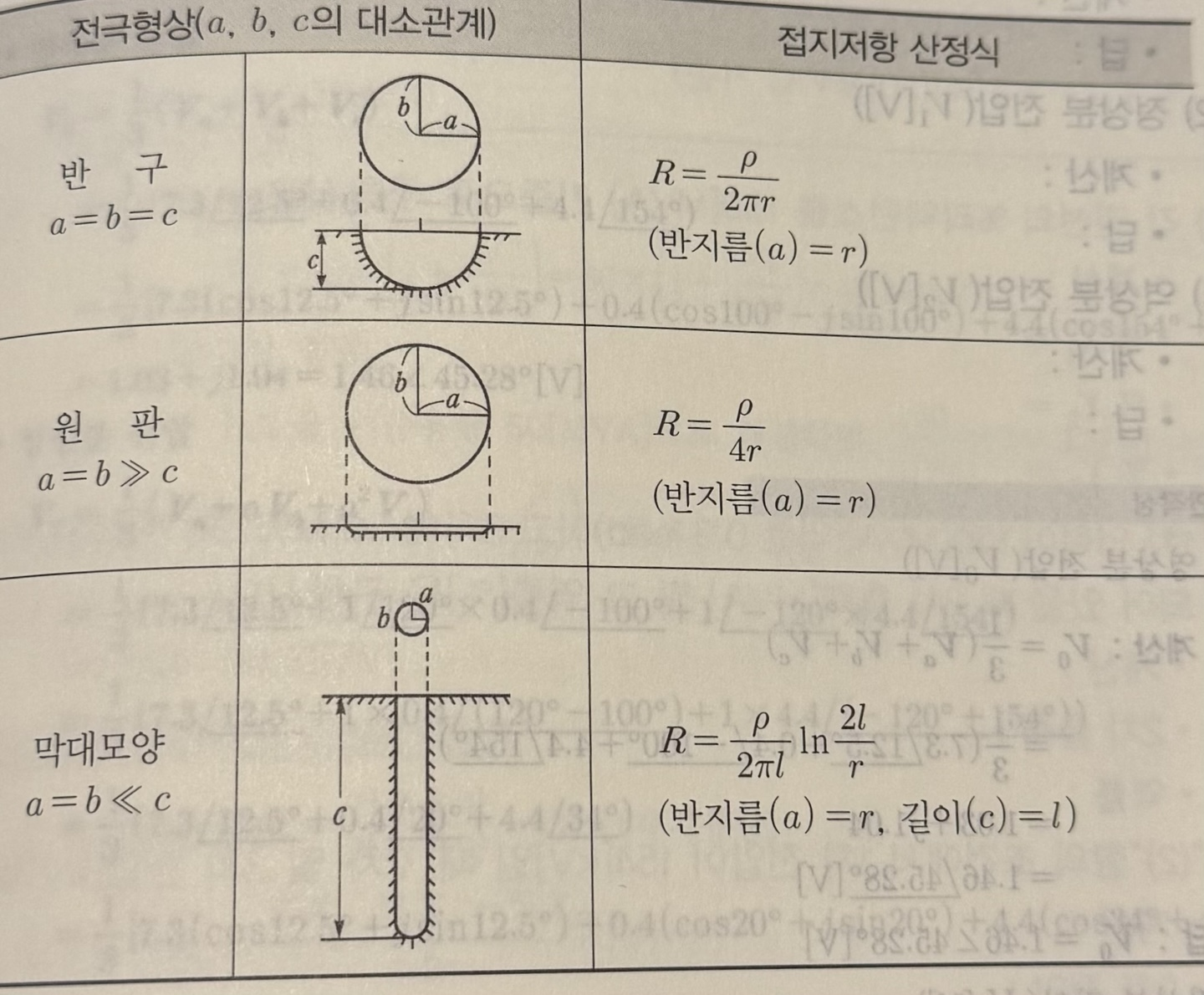 전극계의 접지저항 산정식 (반구, 원판, 막대모양)