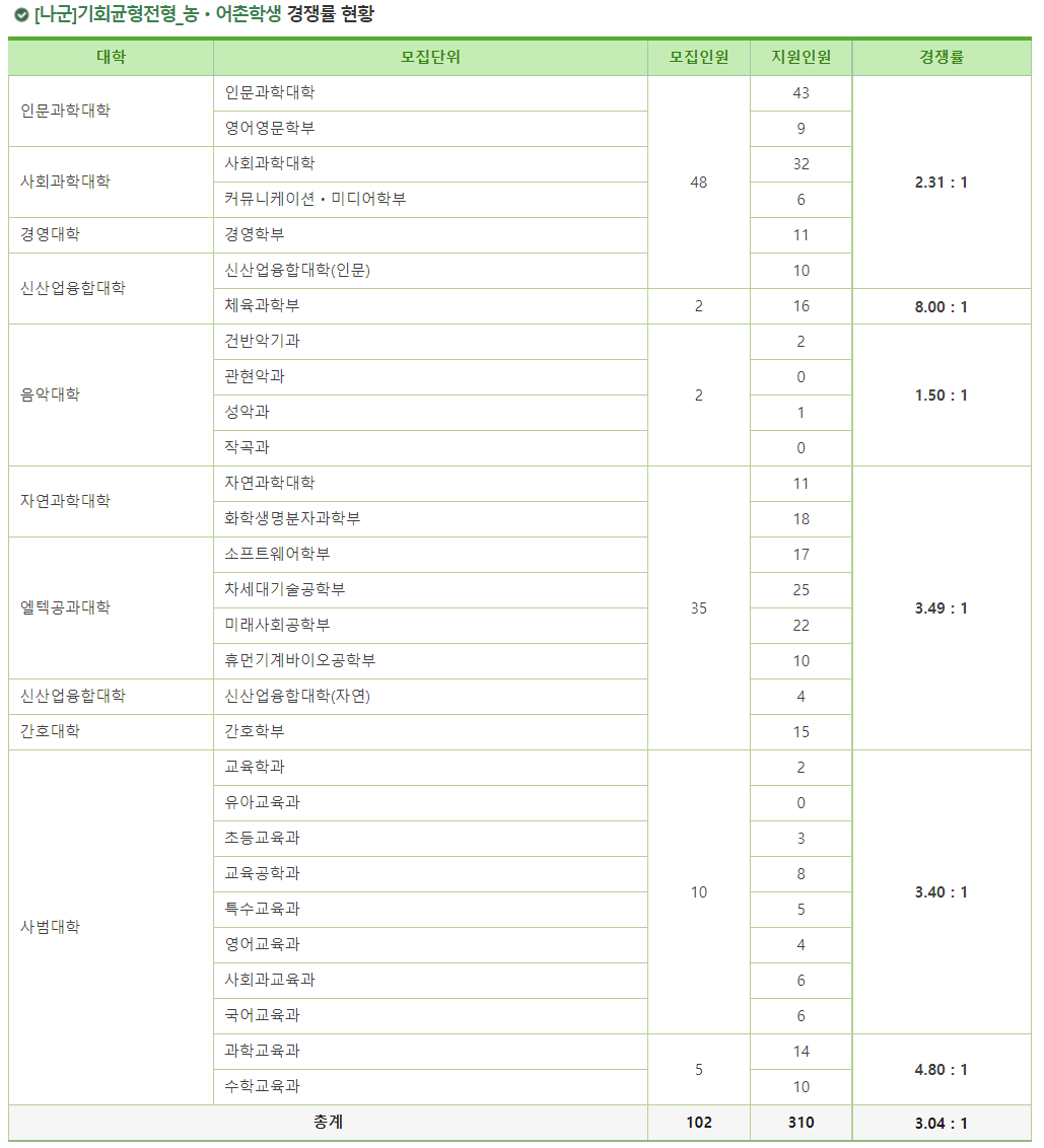 2023학년도 이화여자대학교 정시 나군 기회균형전형 농 어촌학생 경쟁률 현황