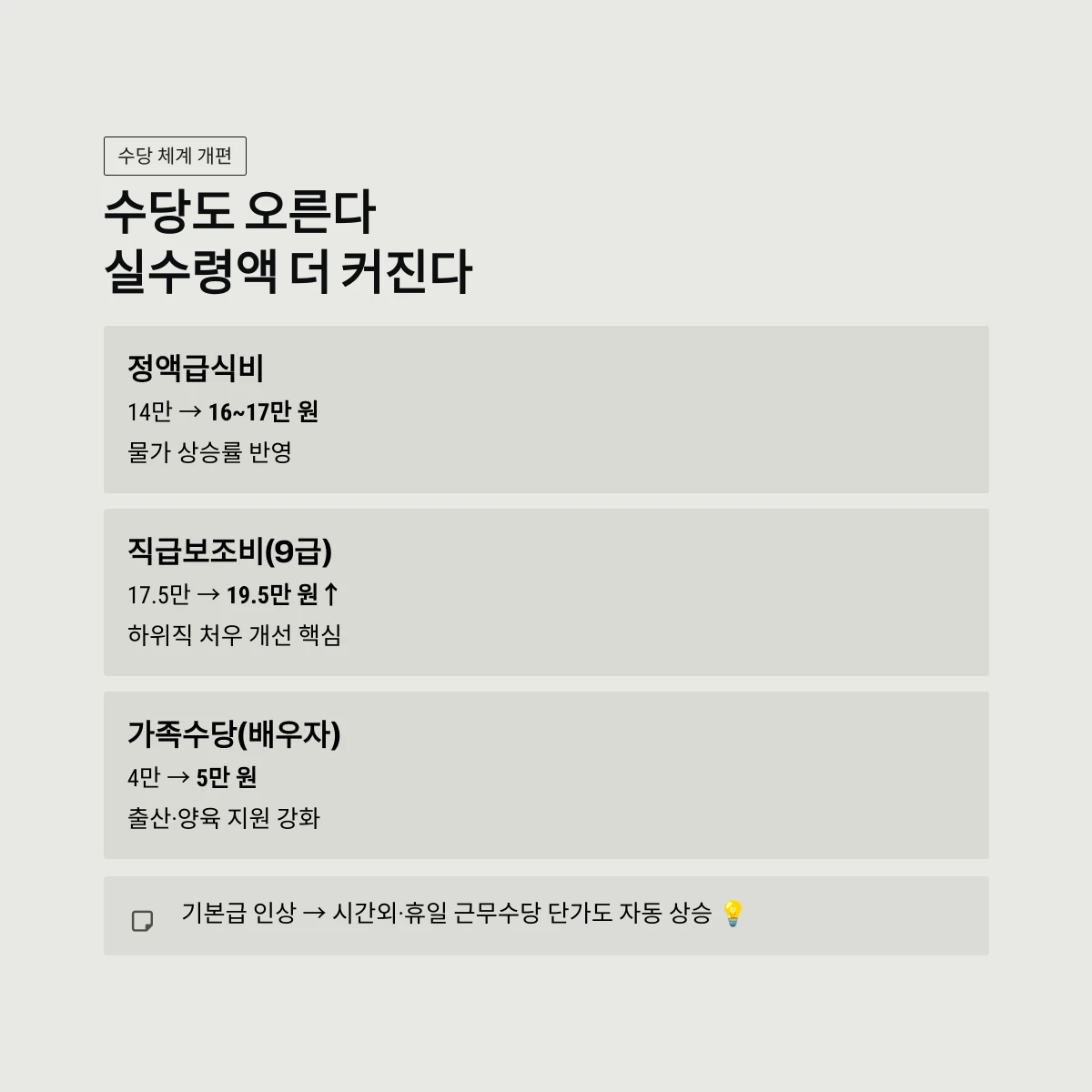 수당도 오른다실수령액 더 커진다
