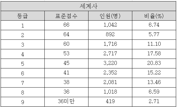 2025학년도 수능 세계사 확정등급컷