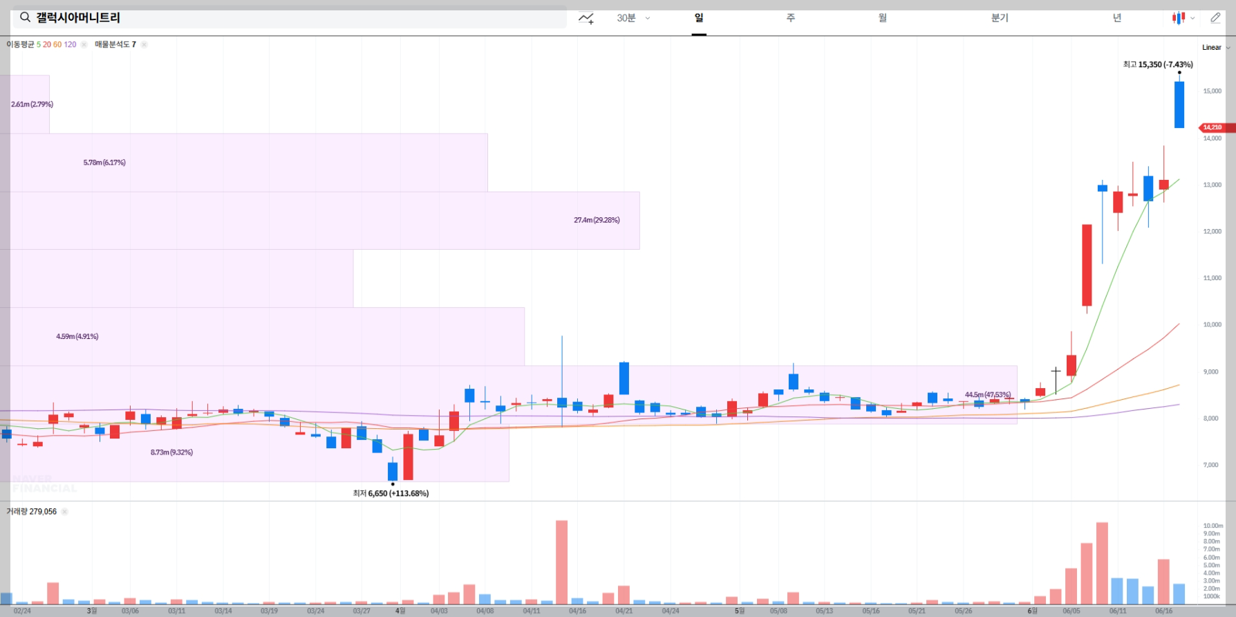 갤럭시아머니트리 현재 주가 차트