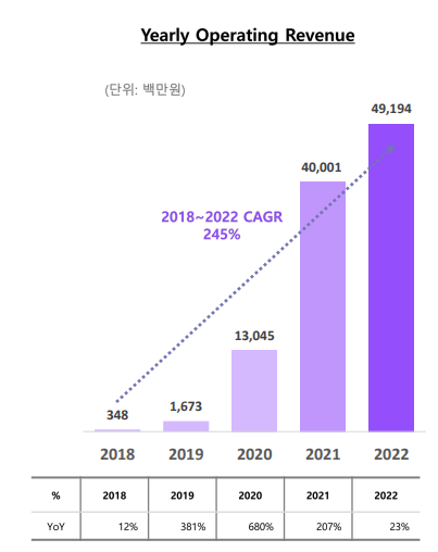 디어유 영업이익 추이