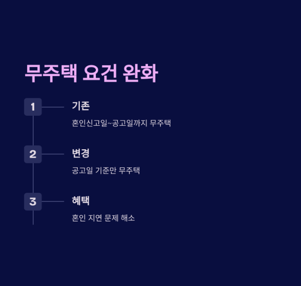 2025년 청약 제도 변경