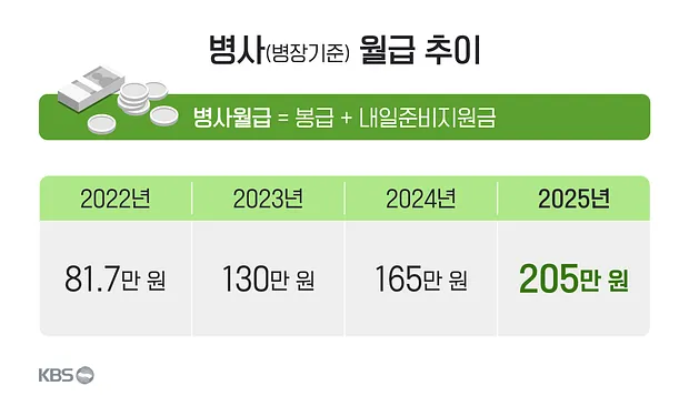 육군 병장 월급 봉급 2024년_4