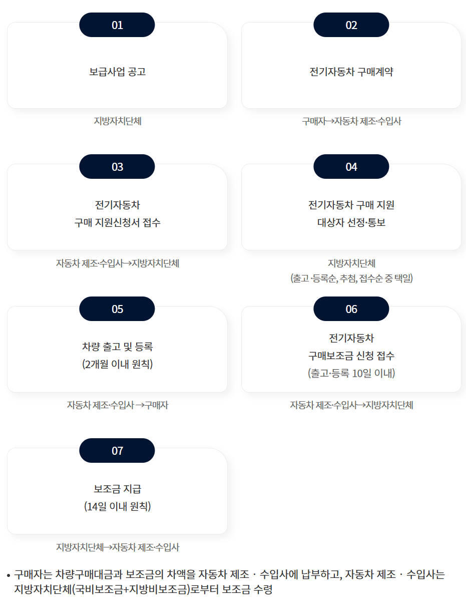 전기차 보조금 조회 l 관심 있는 전기차 보조금 알아보기