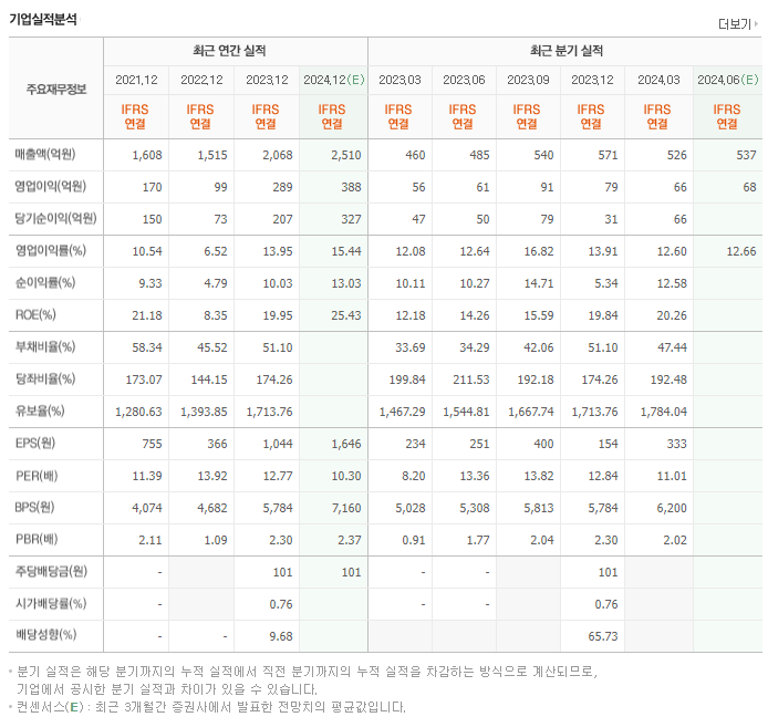 잉글우드랩_실적