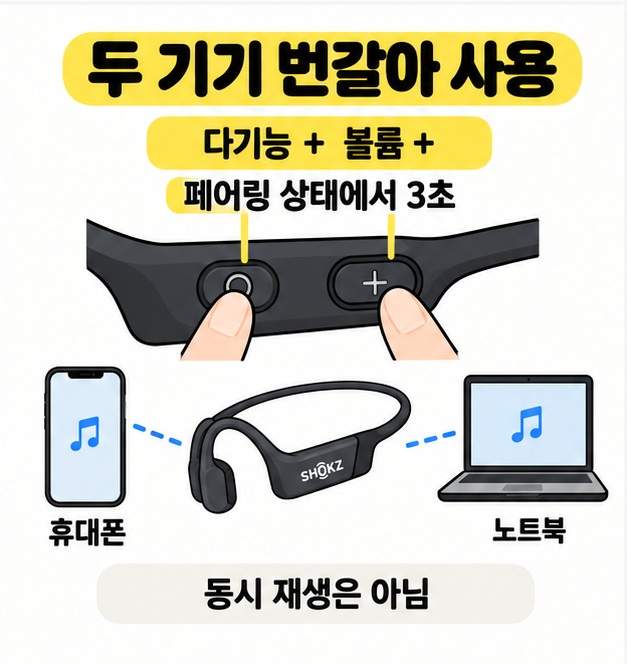 다기능 버튼과 볼륨 + 버튼을 페어링 상태에서 3초 누르는 삽화 아래 휴대폰과 노트북에 연결된 이어폰을 보여 주며 동시 재생은 아니라고 안내한 그림