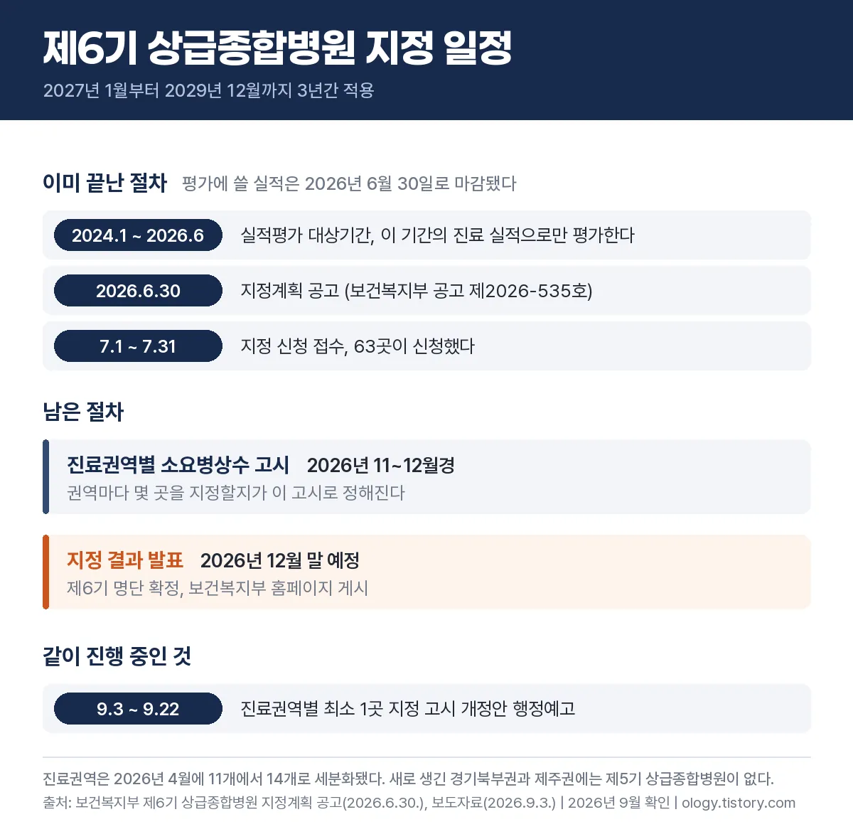 제6기 상급종합병원 지정 일정 - 실적평가 대상기간 2024년 1월부터 2026년 6월, 신청 7월, 결과 발표 2026년 12월 말