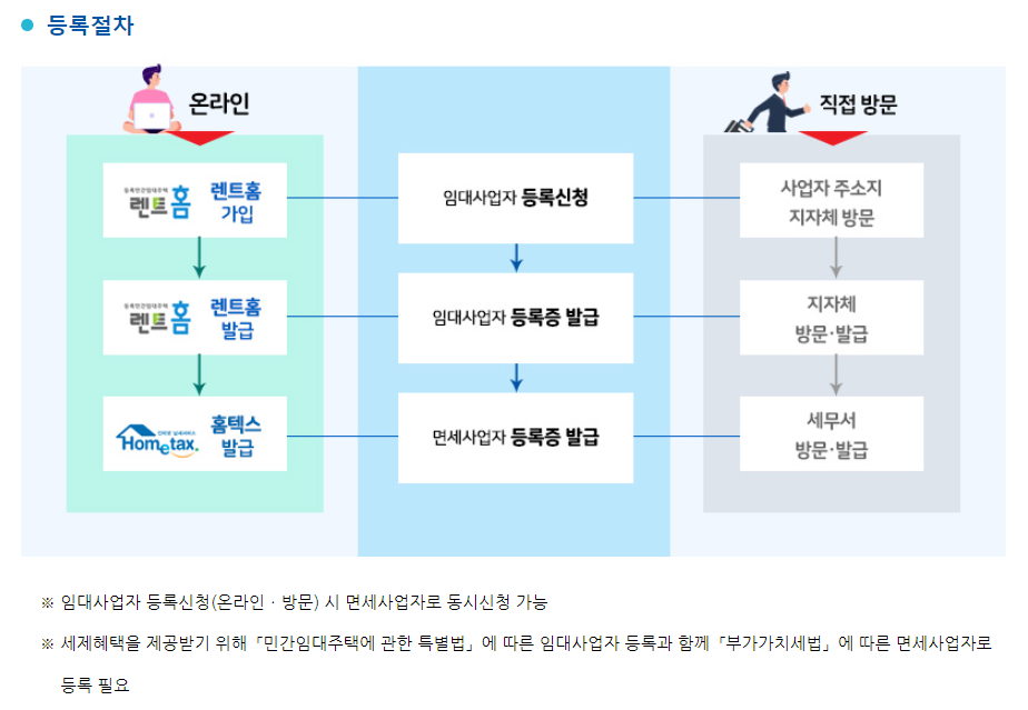 주택임대사업자 등록 절차