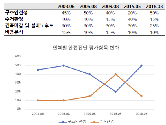 안전진단 평가 항목의 변화표