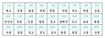조선왕조 계보와 가계도에 관한 정보_23