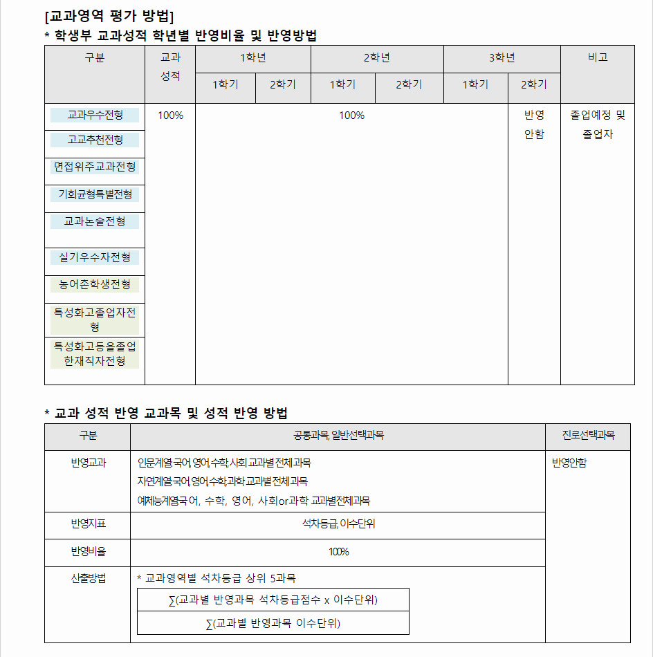 2024학년도 수원대학교 학생부교과전형 교과영역 평가 방법