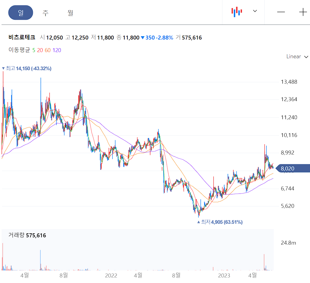비츠로테크 일봉 차트
