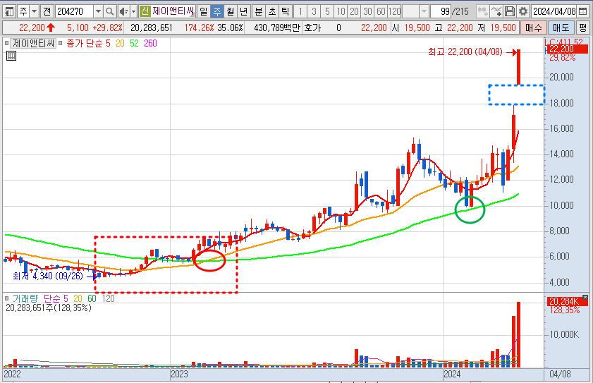 제이앤티씨 주가 주봉 차트 분석 (24.4.8)
