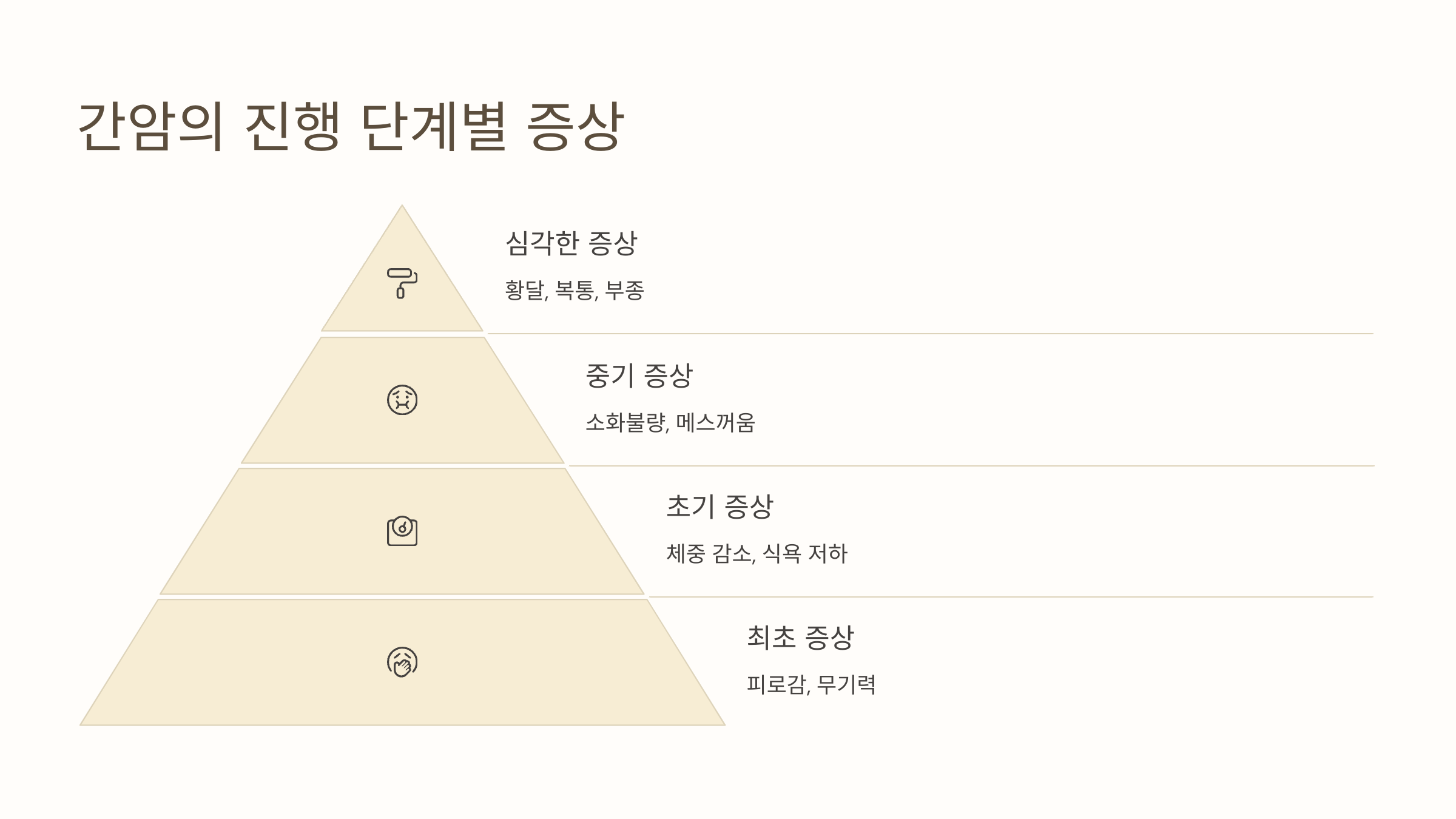 간암의 진행 단계별 증상