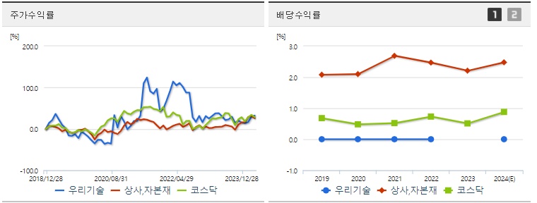 우리기술 주가 및 배당 수익률
