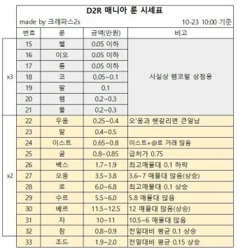 디아블로2 아이템 TC 정리나이트메어 헬 난이도 사냥터 보스 몬스터 및 장비 TC 드랍표 요약_4