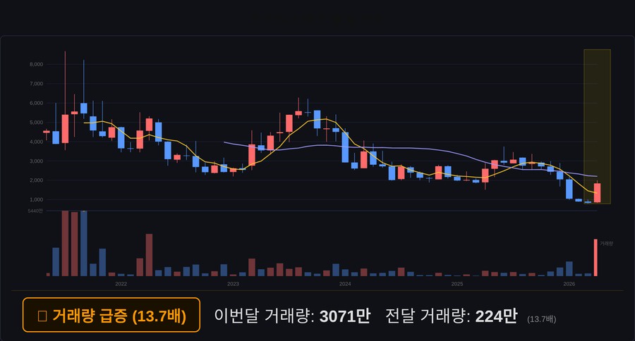 조이웍스앤코 월봉 차트