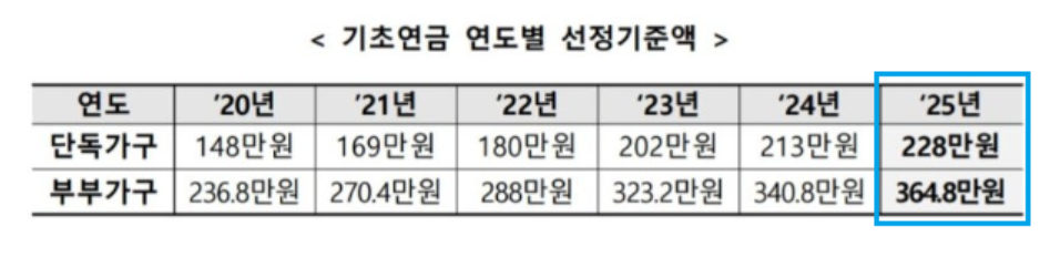 기초연금 수급자격 및 소득인정액 기준