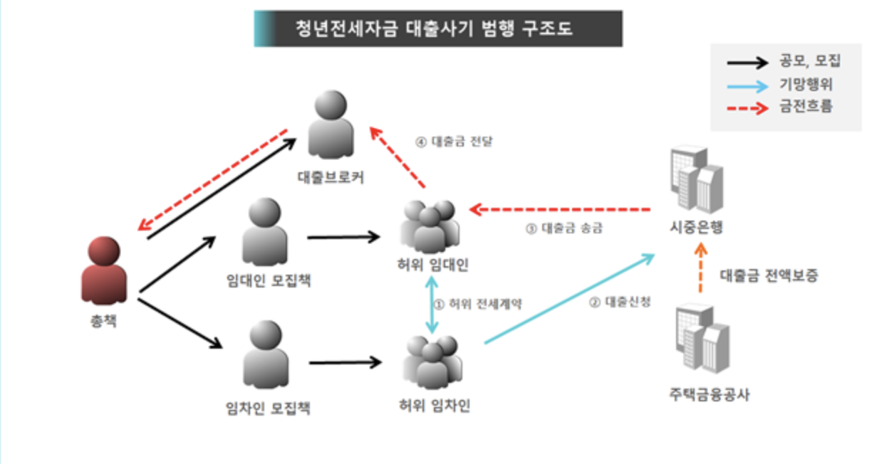전세사기에 대해 설명한 사진