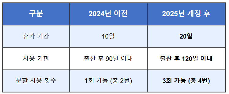 2025 배우자 출산휴가 휴가 기간 확대