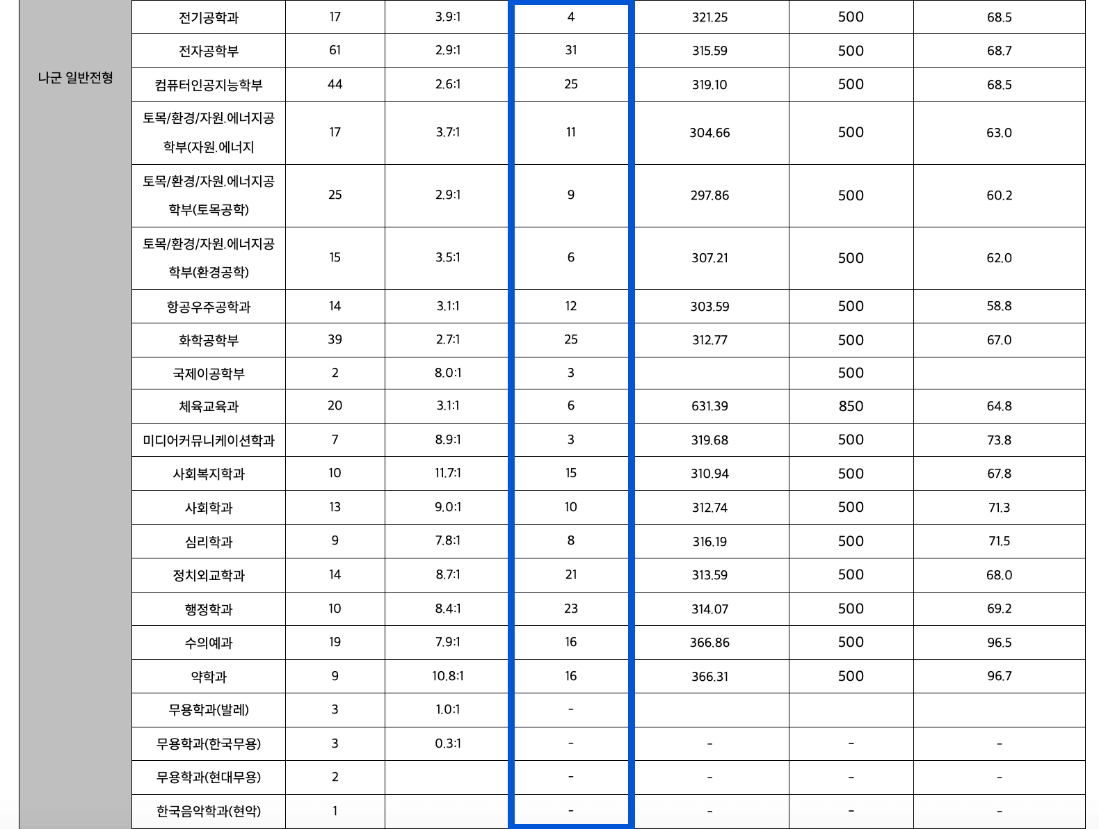 2023 전북대 정시 충원 인원