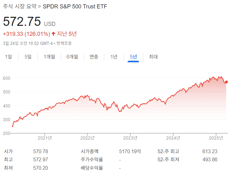 SPDR S&amp;P 500 Trust ETF-지난 5년 그래프