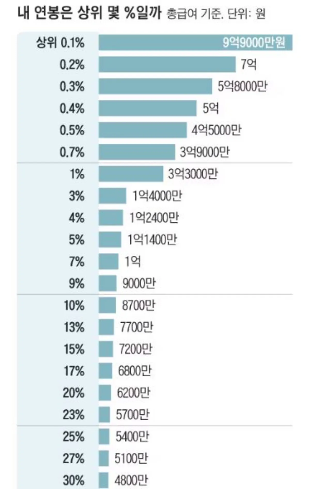 연봉상위 30% 표