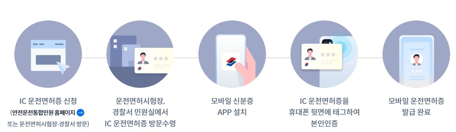 모바일 운전면허증 신청 방법 이미지