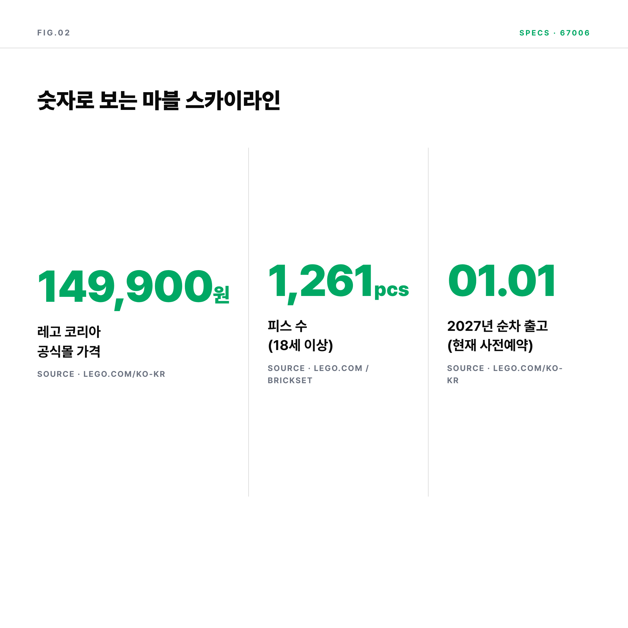 2026 레고 마블 스카이라인 67006 가격 피스 수 출고일 수치 요약
