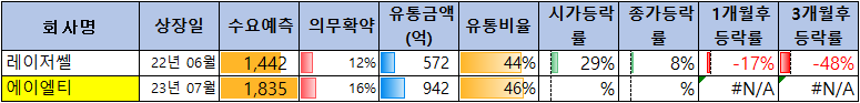 7월 공모주 일정(에이엘티, 버넥트, 파로스아이바이오)