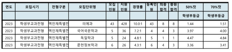 전북대 수시등급 교과전형 2023 (7)