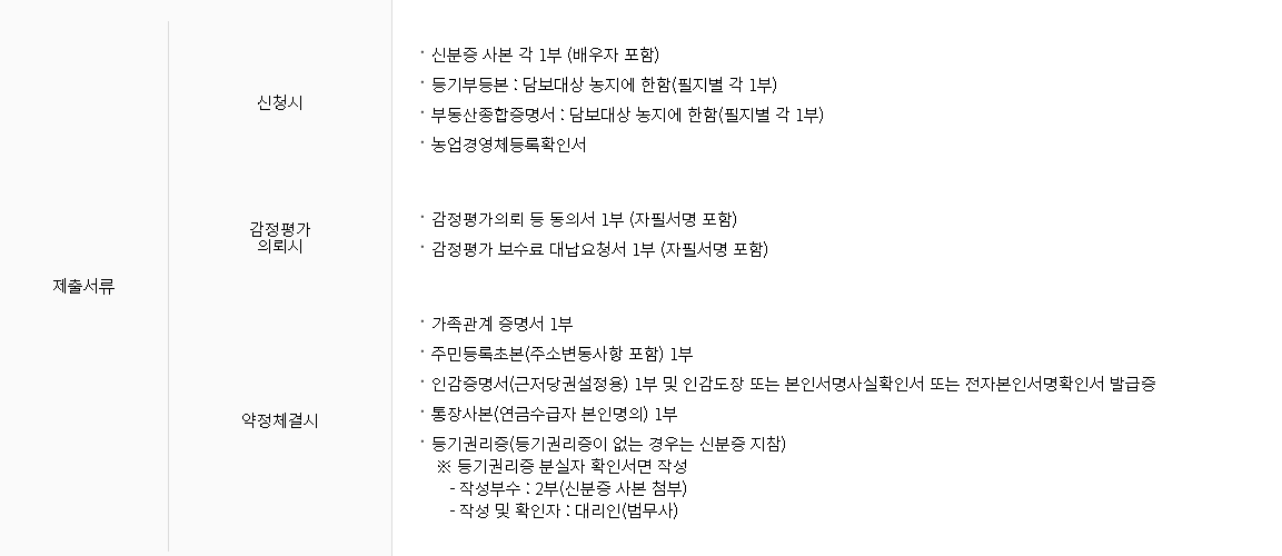 2025 농지 연금 신청 조건, 방법