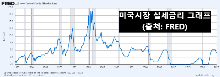 미국-시장-실세-금리-예시-이미지-출처-FRED