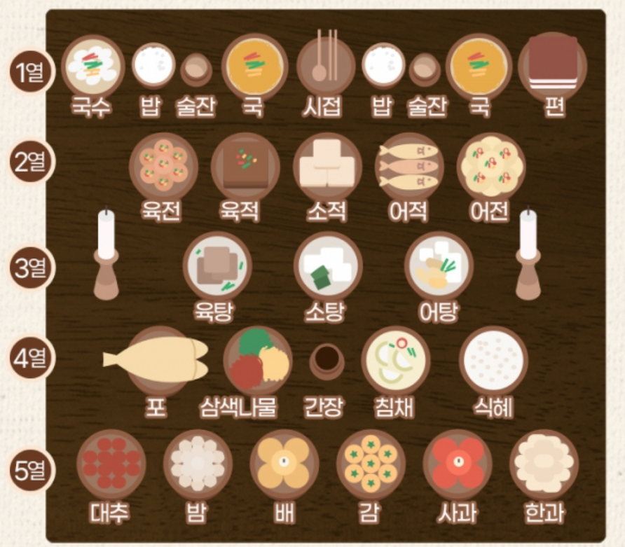 설 차례상의 구성 및 원칙