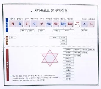구약성경 순서 연대기 개론 약자 요약 분류 읽기 역사 목록 안내_15
