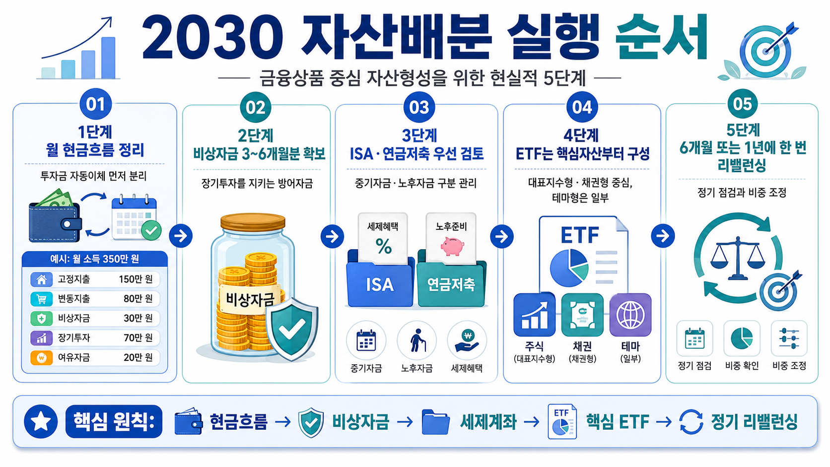 2020 자산 배분 실행 순서 인포그래픽