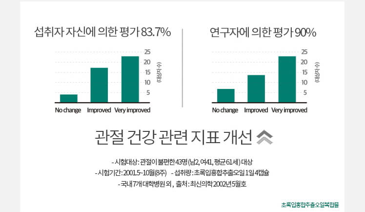 관절팔팔-인체시험결과