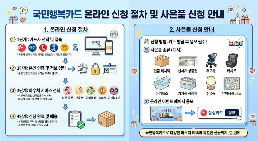 국민행복카드_신청절차_사은품_혜택
