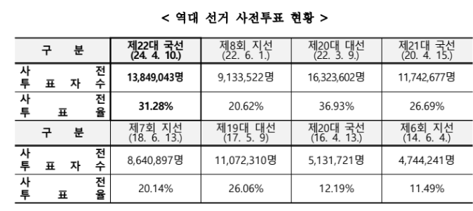 2024 총선 사전투표율 사전투표 결과
