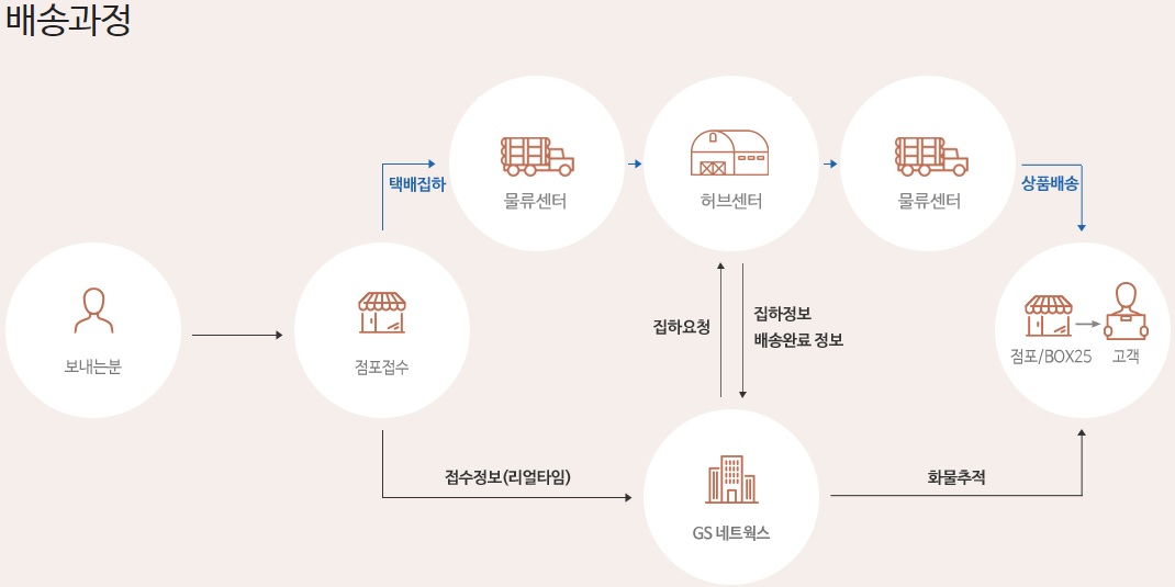 반값택배 조회, 예약, 포장, 규격, 가격 [ 택배에 모든것 ] 월별 혜택