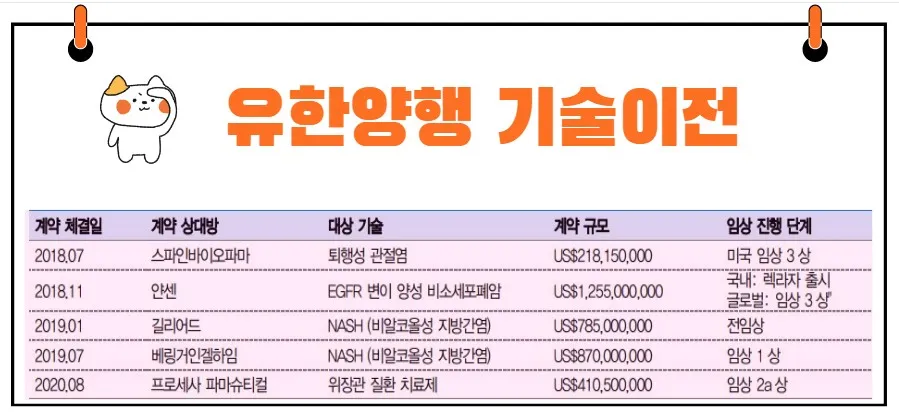 유한양행 기술이전