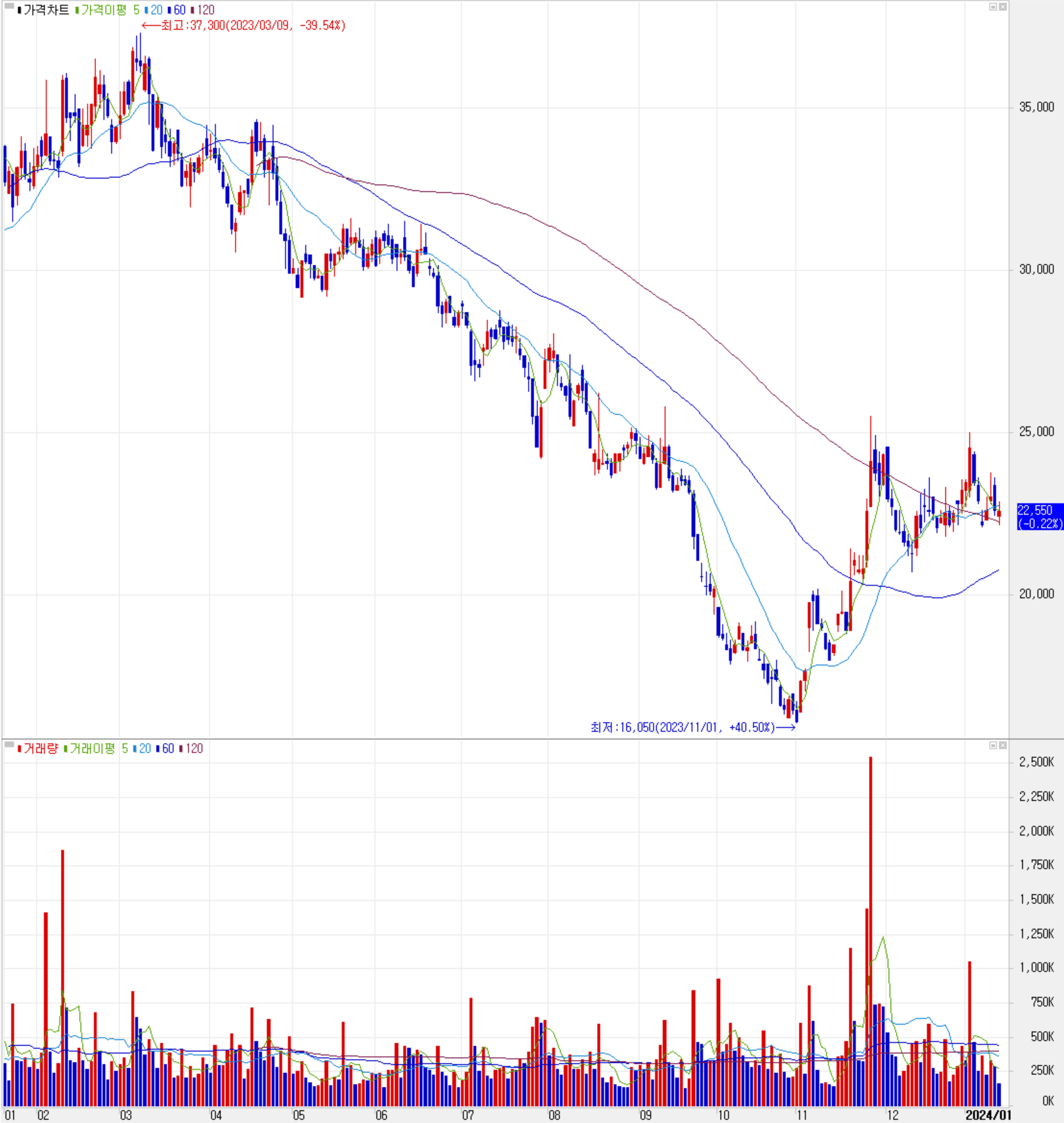 두산퓨얼셀 - 주식 시세(일봉: 2023.01 ~ 2024.01)