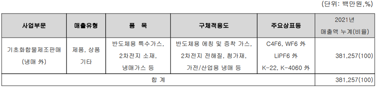 후성 - 주요 사업 부문 및 제품 현황(2021년 4분기)