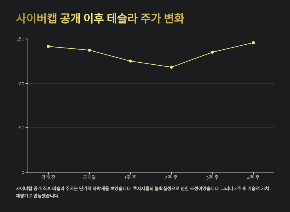 사이버캡 공개 이후 테슬라 주가 변화
