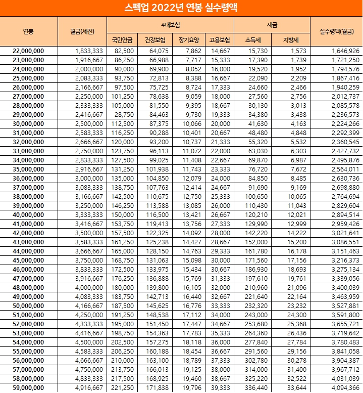 최저시급 2022 실수령액