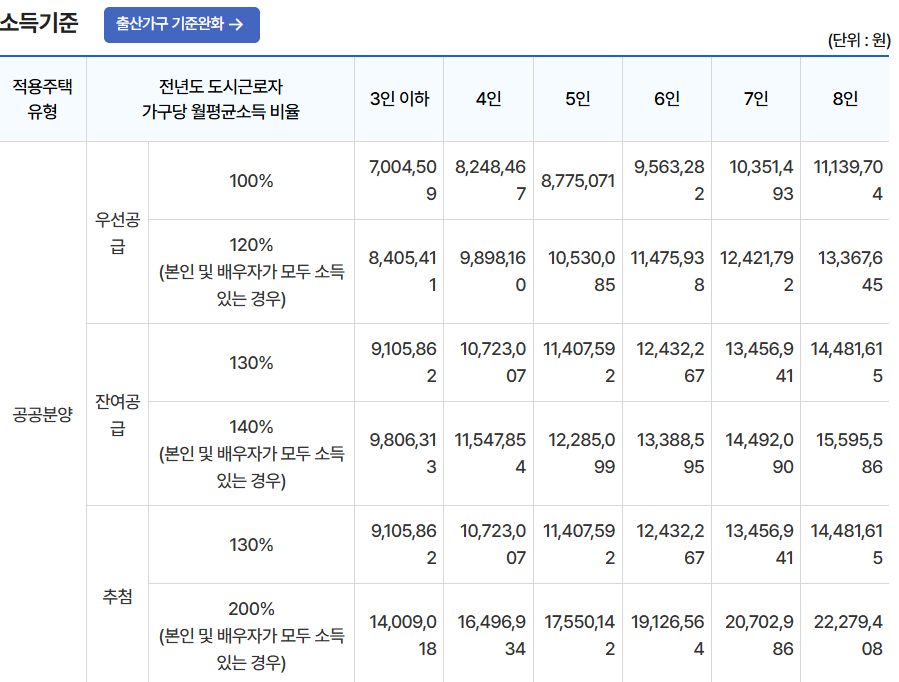 특별공급 생애최초