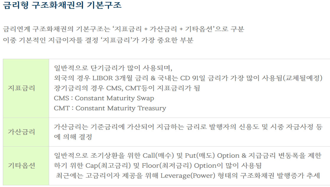 금리형 구조화 채권의 기본 구조