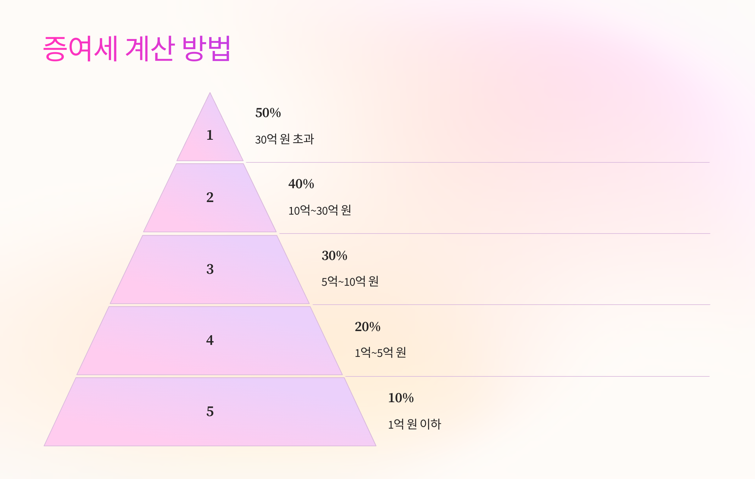 🧮 증여세 계산 방법