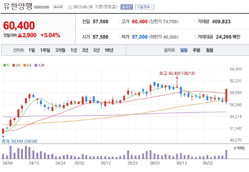 바이오 헬스 관련주 유한양행 주가 전망
